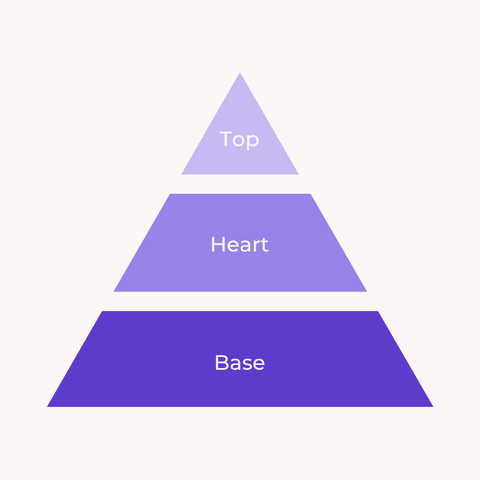Majouri Journal - La pyramide olfactive : comprendre l'art des notes en parfumerie